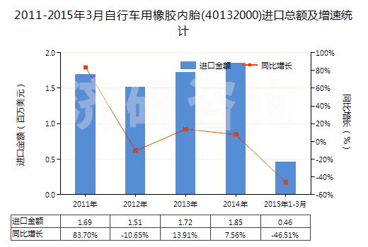 2011-2015年3月自行車用橡膠內胎(40132000)進口總額及增速統(tǒng)計